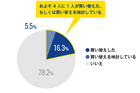 ドライブレコーダー本体を買い替え、または買い替えを検討されたことはありますか？